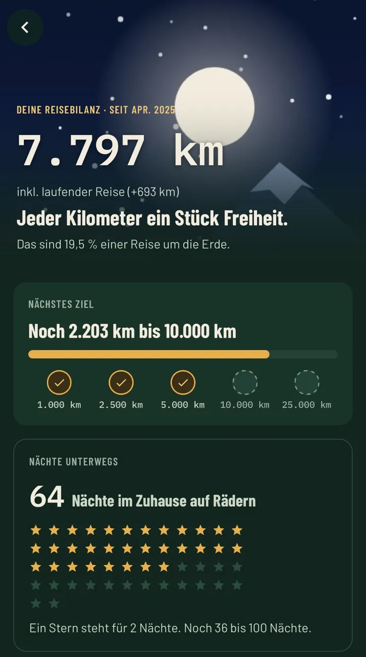 Travel summary: 7,797 km since April 2025, milestones up to 10,000 km and 64 nights on the road shown as stars.
